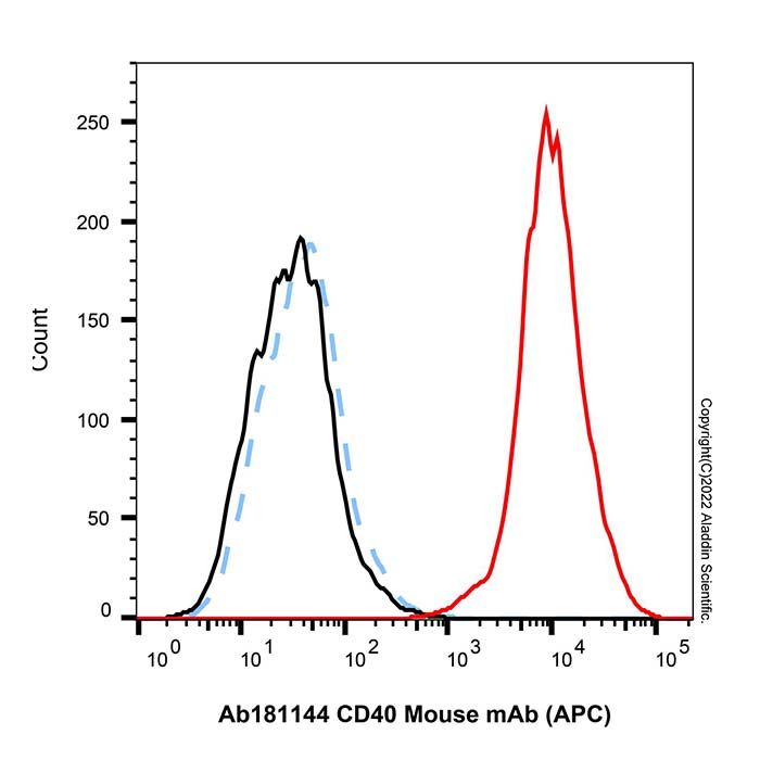 CD40 Mouse mAb (APC)
