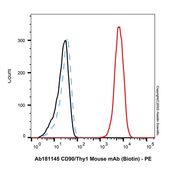 CD90/Thy1 Mouse mAb (Biotin)