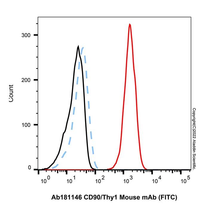 CD90/Thy1 Mouse mAb (FITC)
