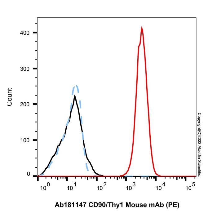 CD90/Thy1 Mouse mAb (PE)