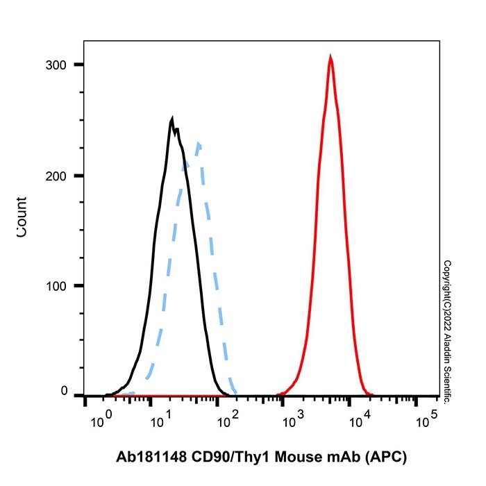 CD90/Thy1 Mouse mAb (APC)