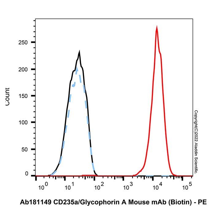 CD235a/Glycophorin A Mouse mAb (Biotin)