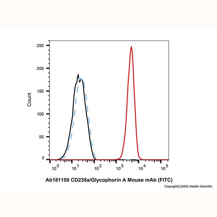 CD235a/Glycophorin A Mouse mAb (FITC)