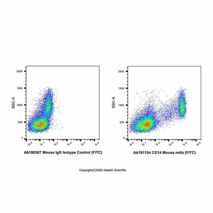 CD14 Mouse mAb (FITC)