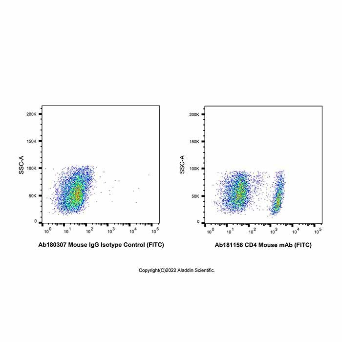 CD4 Mouse mAb (FITC)