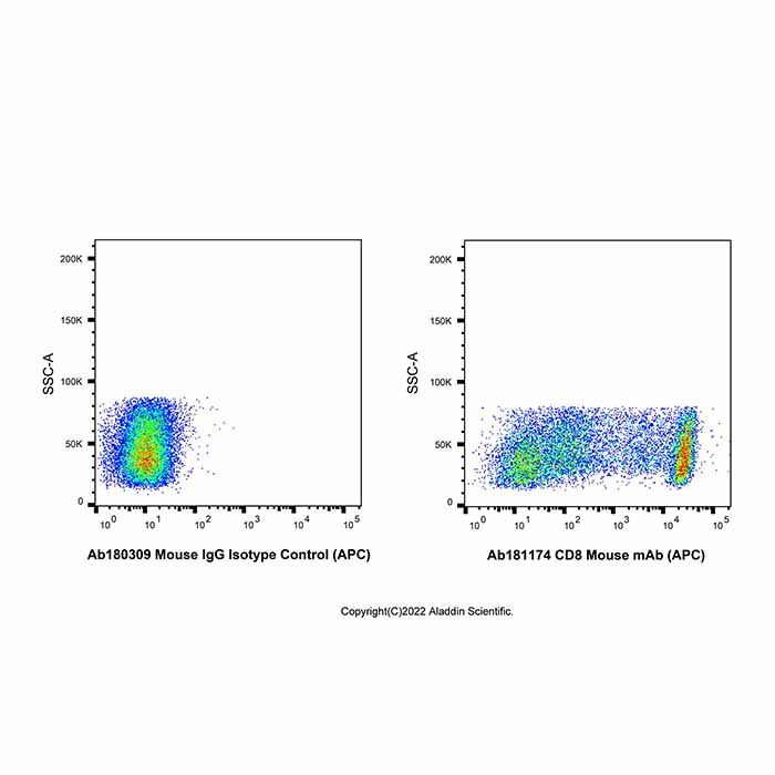 CD8 Mouse mAb (APC)