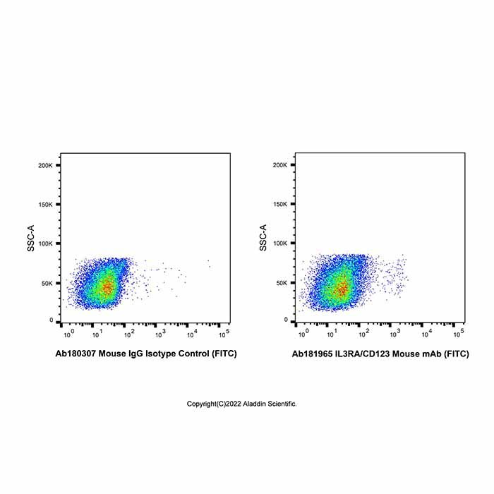 IL3RA/CD123 Mouse mAb (FITC)