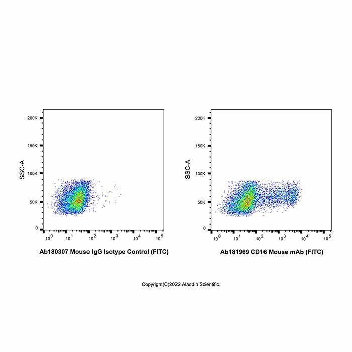 CD16 Mouse mAb (FITC)