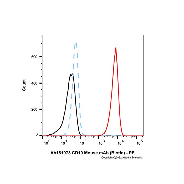 CD19 Mouse mAb (Biotin)