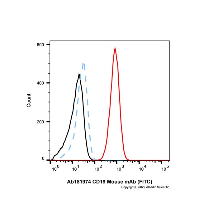 CD19 Mouse mAb (FITC)