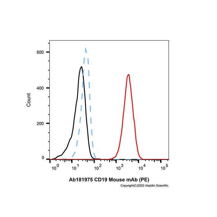 CD19 Mouse mAb (PE)