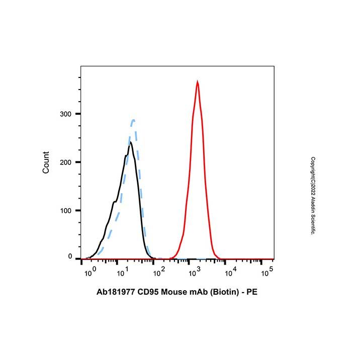 CD95 Mouse mAb (Biotin)