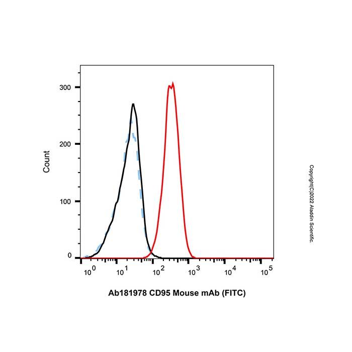 CD95 Mouse mAb (FITC)