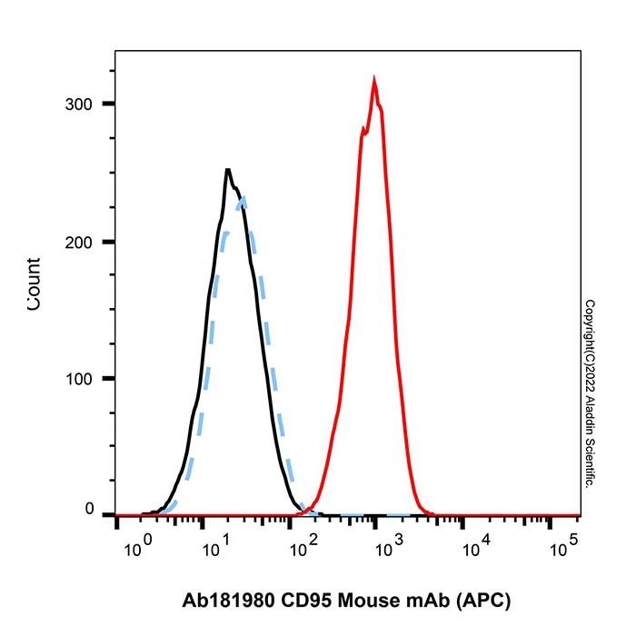 CD95 Mouse mAb (APC)
