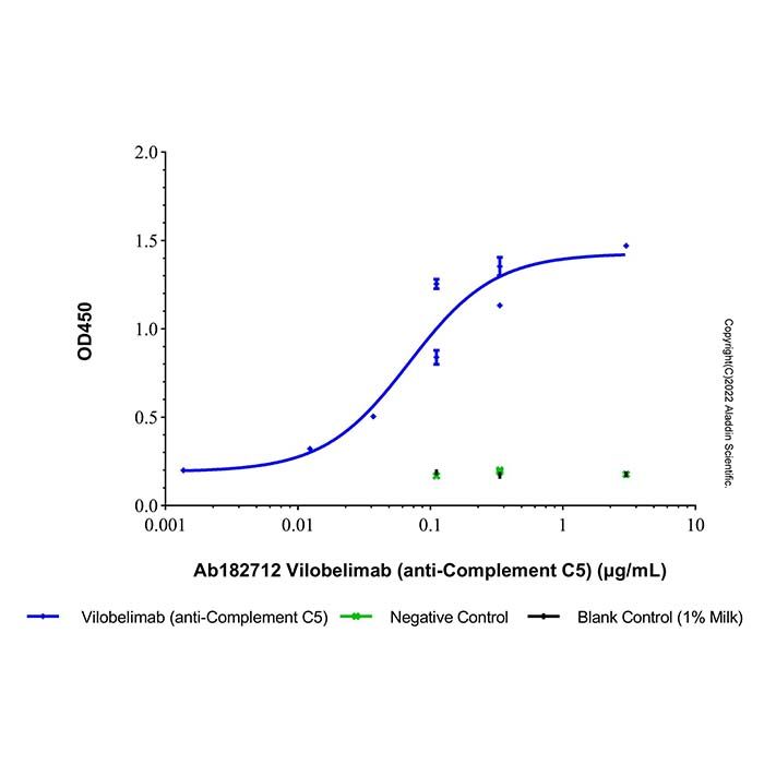 Vilobelimab (anti-Complement C5), 补体 C5 抑制剂