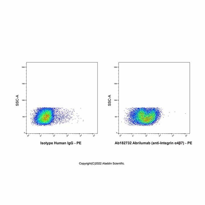 Abrilumab (anti-Integrin α4β7), Integrin alpha-4/beta-7 抑制剂
