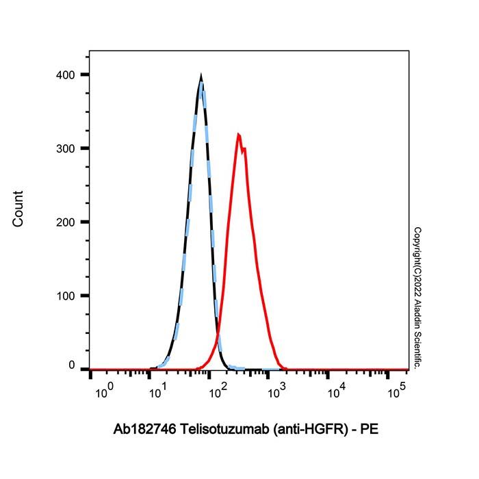 Telisotuzumab (anti-HGFR), 肝细胞生长因子受体抑制剂