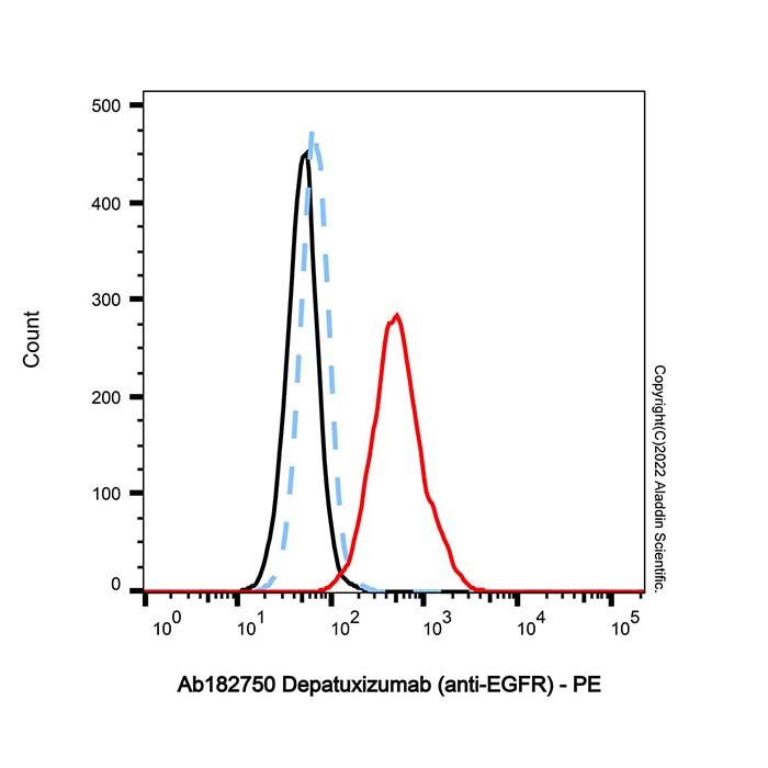 Depatuxizumab (anti-EGFR), 表皮生长因子受体 erbB1 抑制剂