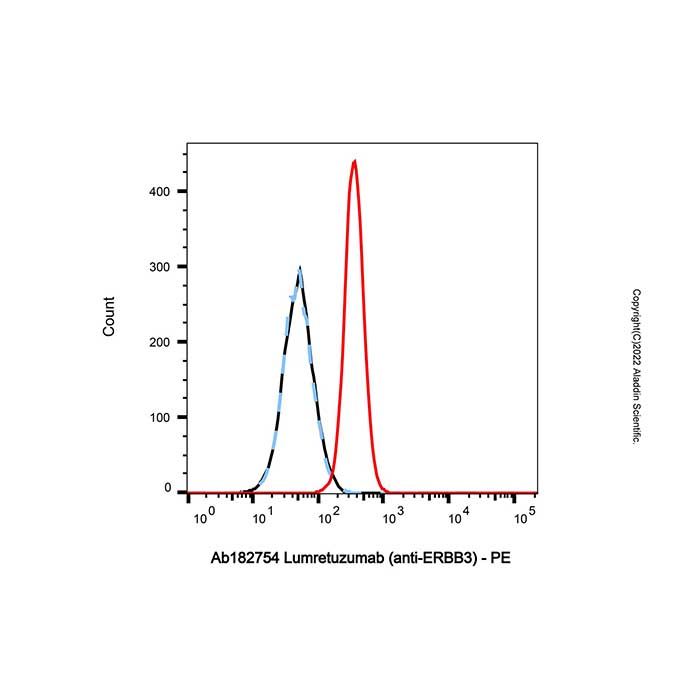 Lumretuzumab (anti-ERBB3), 受体酪氨酸蛋白激酶 erbB-3 抑制剂