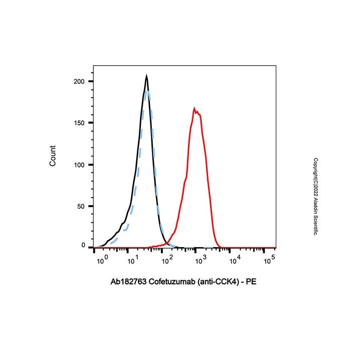 Cofetuzumab (anti-CCK4)