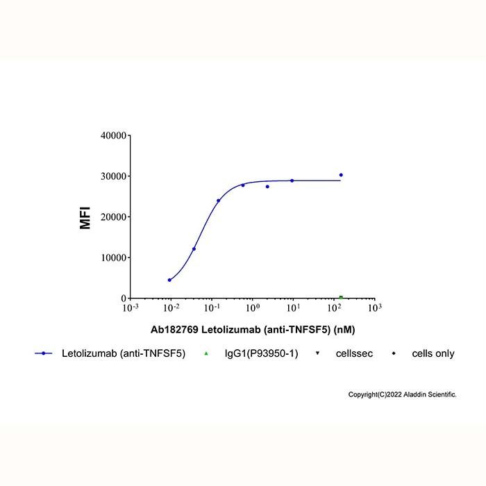 Letolizumab (anti-TNFSF5)