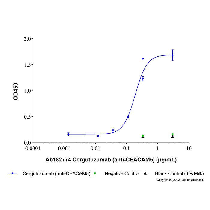 Cergutuzumab (anti-CEACAM5)