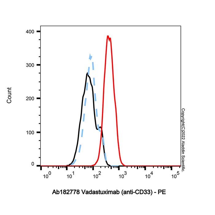 Vadastuximab (anti-CD33)