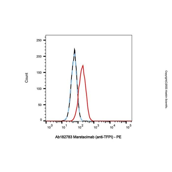 Marstacimab (anti-TFPI), 组织因子途径抑制剂抑制剂