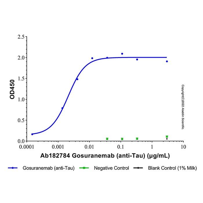 Gosuranemab (anti-Tau), 微管相关蛋白 tau 抑制剂