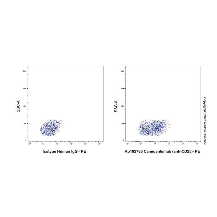 Camidanlumab (anti-CD25)