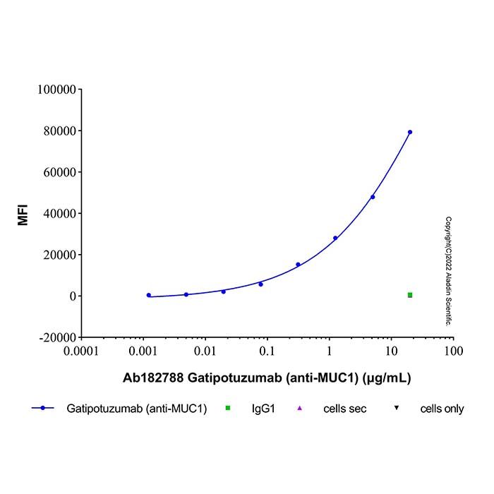 Gatipotuzumab (anti-MUC1), 粘蛋白-1 抑制剂