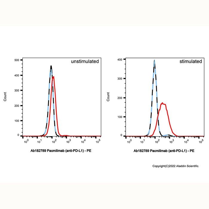 Pacmilimab (anti-PD-L1), 程序性细胞死亡 1 配体的结合剂 1 结合剂