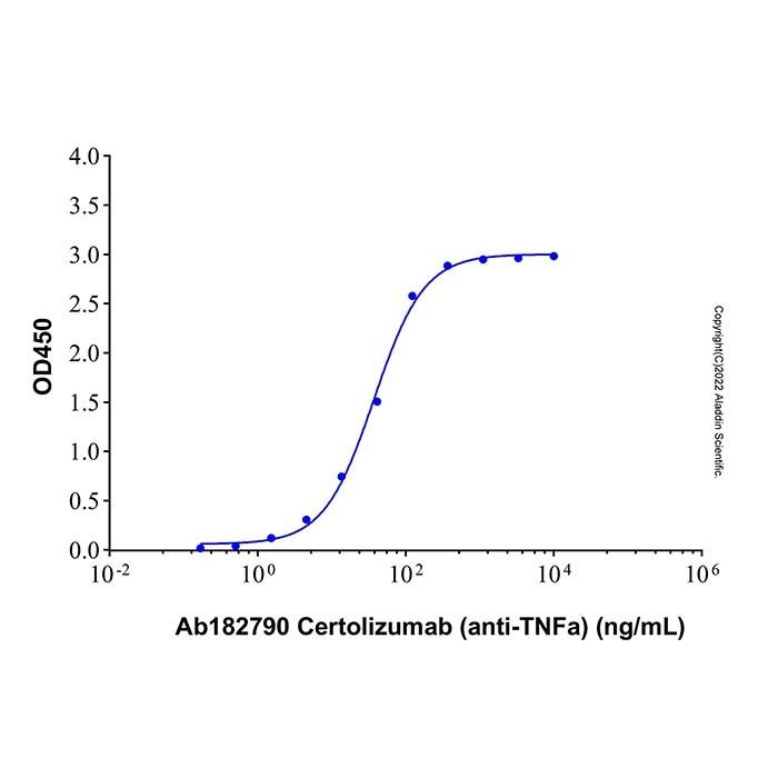Certolizumab (anti-TNFa)