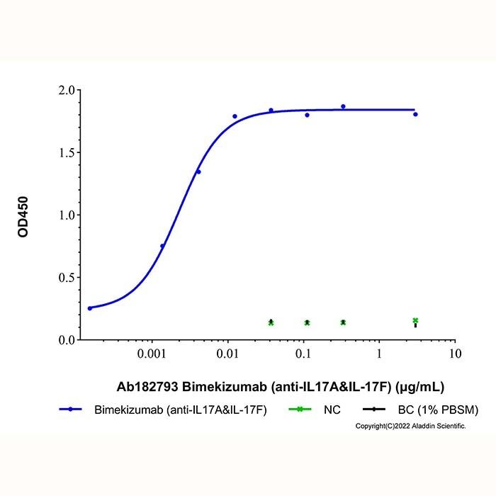 Bimekizumab (anti-IL17A&IL-17F), 白细胞介素 17A 抑制剂