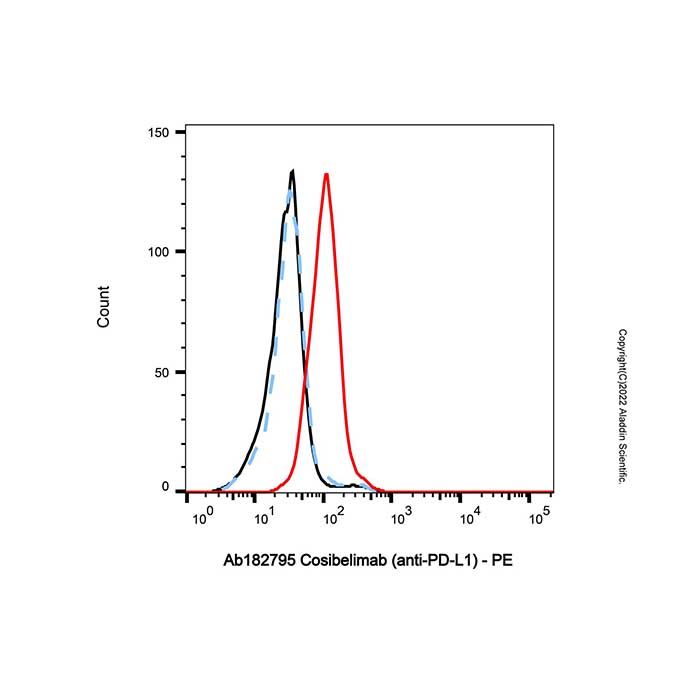 Cosibelimab (anti-PD-L1), 程序性细胞死亡 1 配体 1 抑制剂