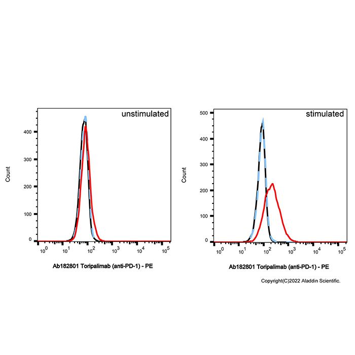 Toripalimab (anti-PD-1), 程序性细胞死亡蛋白 1 拮抗剂
