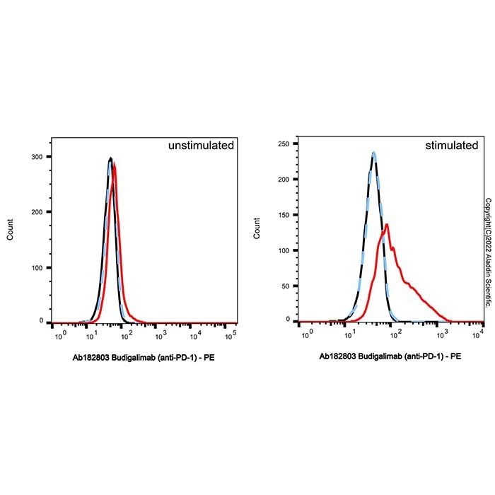 Budigalimab (anti-PD-1), 程序性细胞死亡蛋白 1 抑制剂