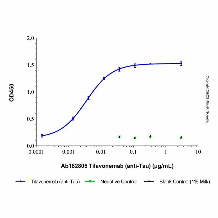Tilavonemab (anti-Tau), 微管相关蛋白 tau 抑制剂
