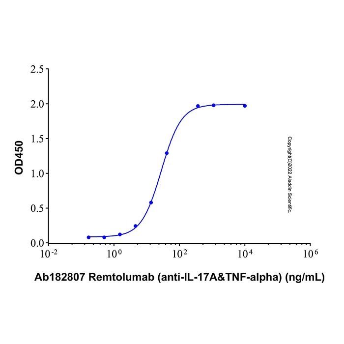 Remtolumab (anti-IL-17A&TNF-alpha), TNF-α 抑制剂