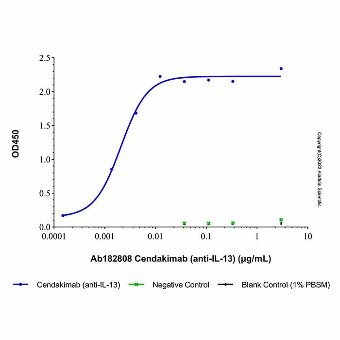 Cendakimab (anti-IL-13), 白细胞介素-13 抑制剂