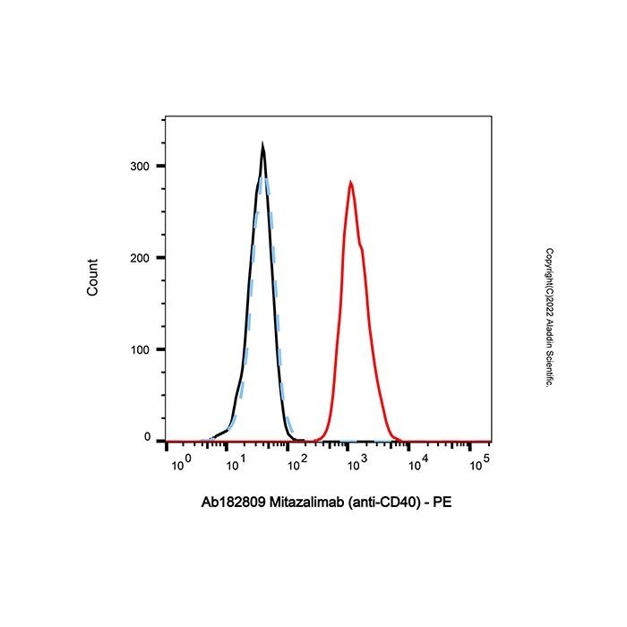 Mitazalimab (anti-CD40)