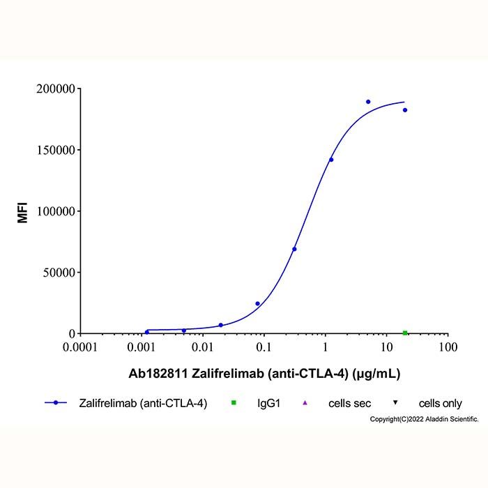 Zalifrelimab (anti-CTLA-4), 细胞毒性 T 淋巴细胞蛋白 4 抑制剂