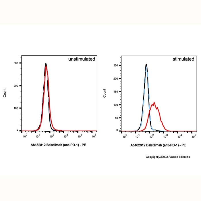 Balstilimab (anti-PD-1), 程序性细胞死亡蛋白 1 拮抗剂