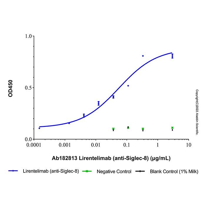 Lirentelimab (anti-Siglec-8), 唾液酸结合 Ig 样凝集素 8 抑制剂