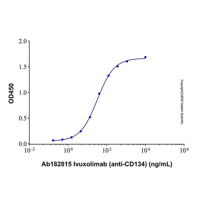 Ivuxolimab (anti-CD134), 肿瘤坏死因子受体超家族成员 4 激动剂的激动剂