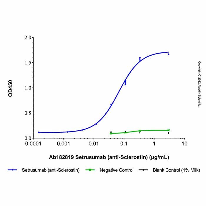 Setrusumab (anti-Sclerostin), 硬骨蛋白抑制剂的抑制剂