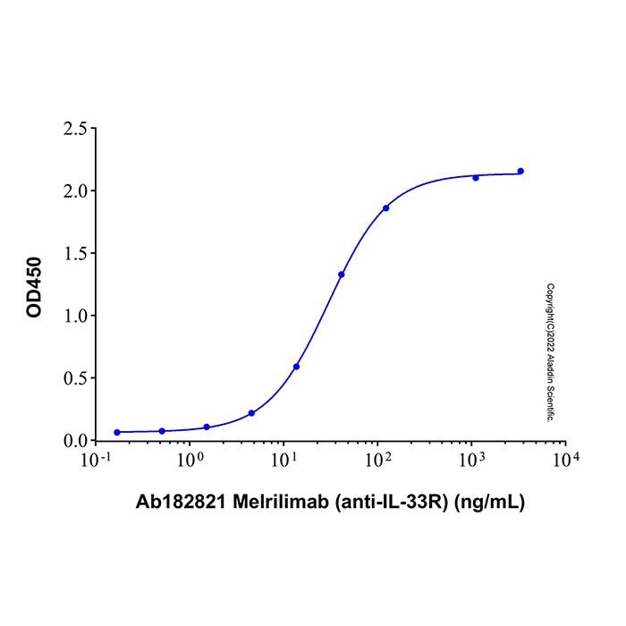Melrilimab (anti-IL-33R)