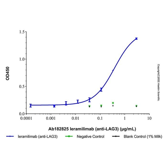 Ieramilimab (anti-LAG3), 淋巴细胞活化基因 3 蛋白抑制剂