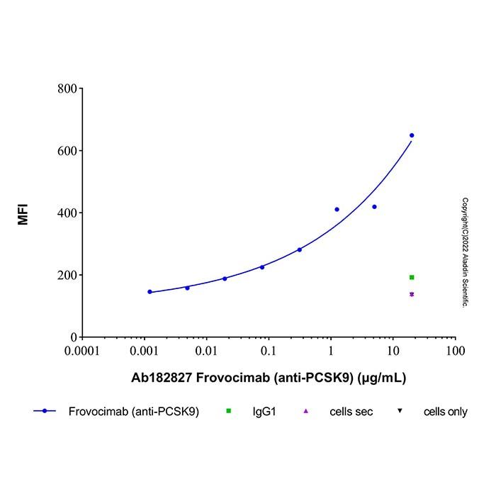 Frovocimab (anti-PCSK9), Subtilisin/kexin 9 型抑制剂