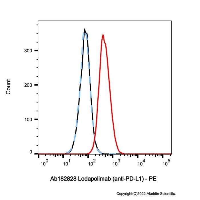 Lodapolimab (anti-PD-L1)
